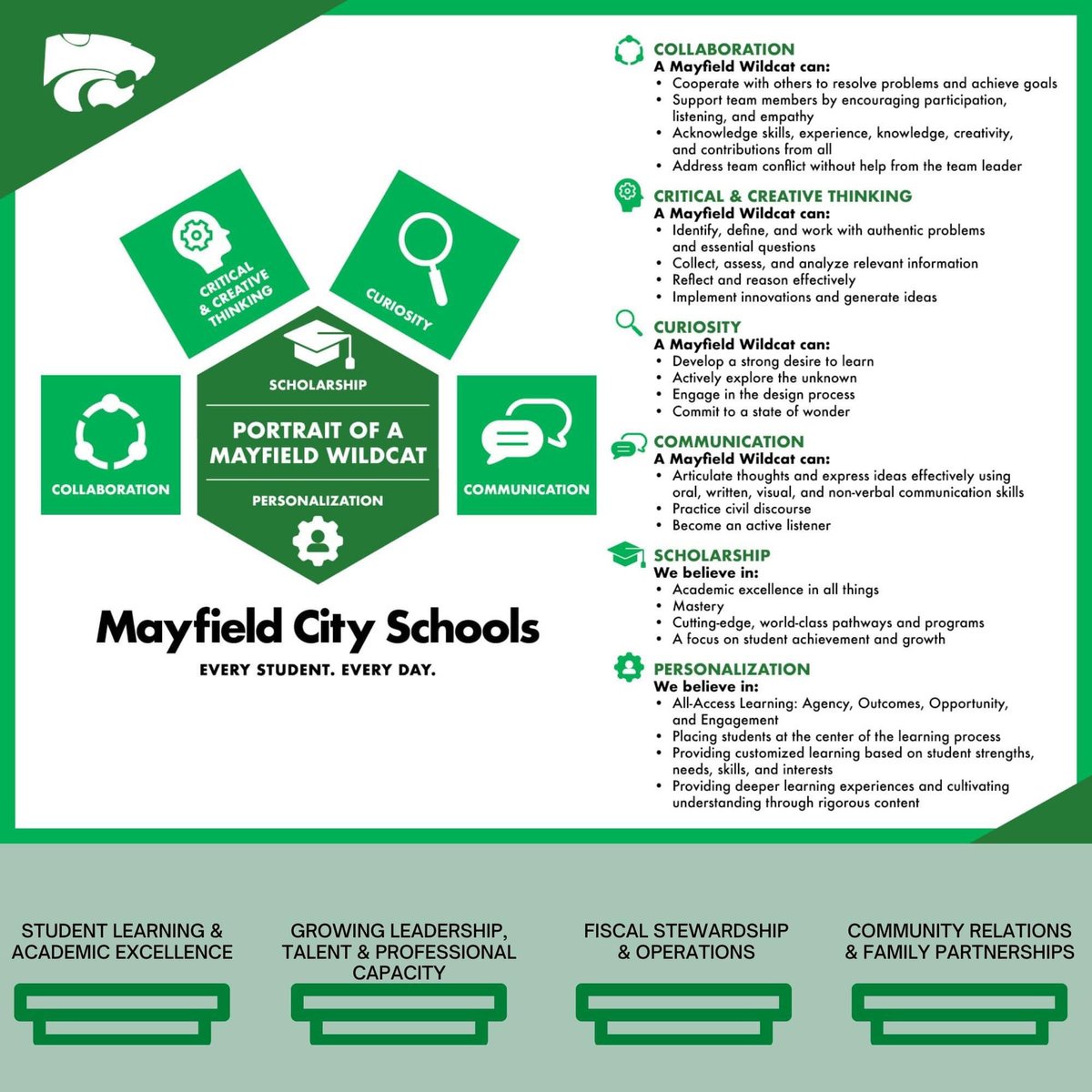 PORTRAIT OF A MAYFIELD WILDCAT: This is the North Star for Every Student. Every Day. 
Collaboration, Critical &amp; Creative Thinking, Curiosity, Communication, Scholarship and Personalization are the competencies and foundation of and for our Pre-K-12 students. #mychoicemayfield.