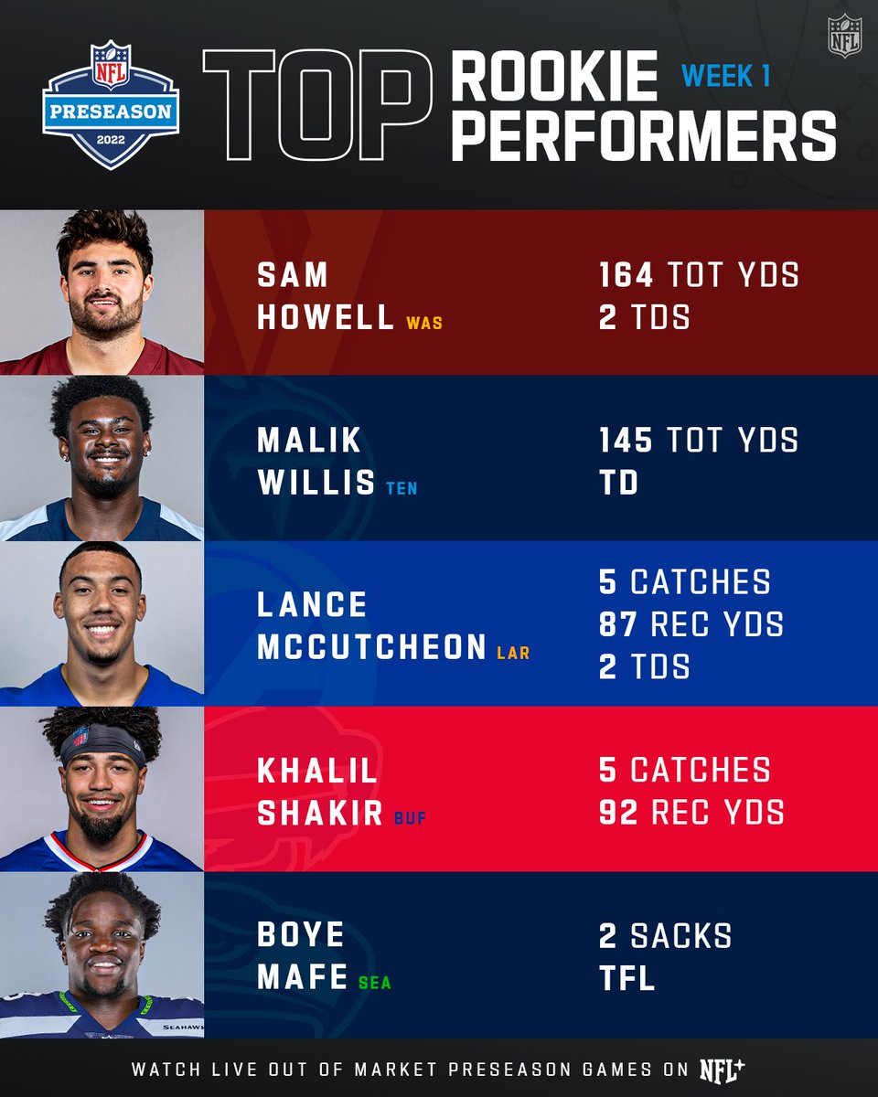 NFL's tweet photo. Which rookie impressed you the most in the first week of preseason?

📱: Watch the rest of the preseason on NFL+ https://t.co/KYw3YhLFZm
