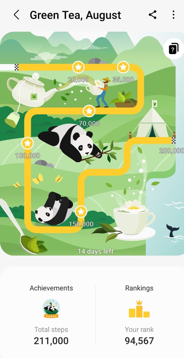 AntonyKeen117's tweet photo. #SamsungHealth set a target to reach 200,000steps in Aug! 16 days into Aug & target achievement! #ImperialActive #ManagersActive #NursesActive #211,000steps @SajilaSagila @MarcelleTauber https://t.co/eeh3QfhtfH