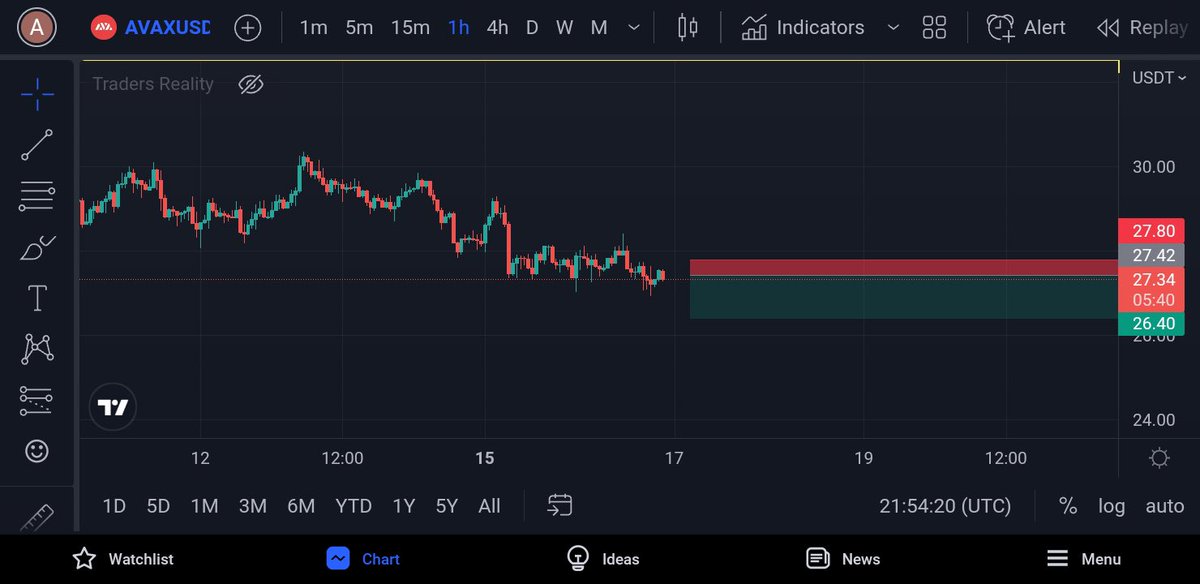 Trading__Family's tweet photo. Short #AVAX  
STOP: $27.71
TP: $26.5
#futures #trading #technicalanalysis #charts 🥂 https://t.co/sX3vP1Yiiq