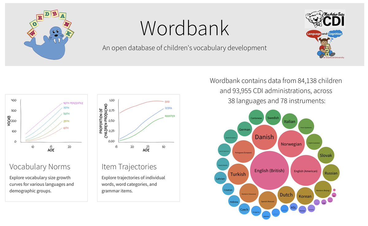 Wordbank is an open database of children's vocabulary development across languages, archiving parent reports of what their children say. Today we are updating Wordbank, adding 10k children, 9 new languages, and data on bilinguals. wordbank.stanford.edu
