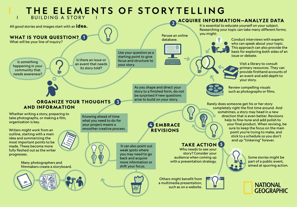 NatGeoEducation's tweet photo. All good stories and images start with an idea. 

Empower your students with this helpful infographic https://t.co/jsk9kio1av and learn more about storytelling that inspires action through our online courses for educators https://t.co/jGMcGvGtK0.

#StorytellingForImpact https://t.co/4Ruf6RI4NV