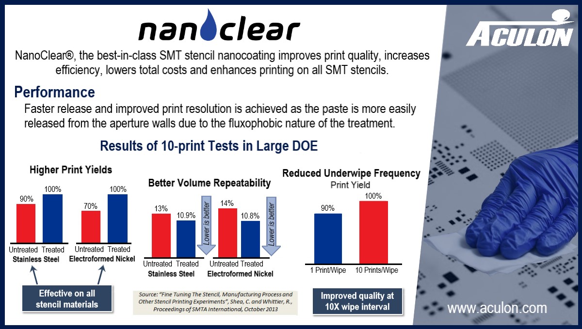 AculonInc's tweet photo. NanoClear® #SMT #Stencil #NanoCoating is the world’s premier stencil coating, improving print quality, increasing throughput, reducing defects and enhancing printing with small #apertures.

Click this link to learn more: https://t.co/S7SIXSTHll https://t.co/7Fwaeues1n