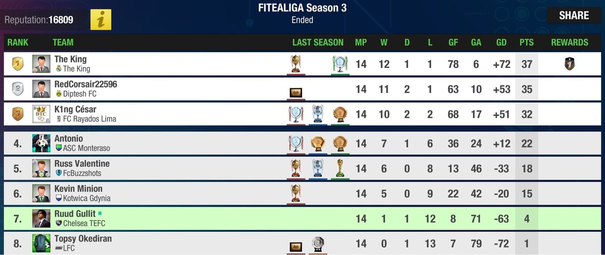 FITEA_Official's tweet photo. Congratulations @the_king_te11 to winning the FITEALIGA Season 3🏆🥳

So, here's our representative for FITEA Club World Cup:
- @the_king_te11
- @DipsSil
- @FC_RayadosLima
- @asc_Monteraso
Good luck on your journey and take that crown to become the world champions🏆

#FITEALIGA https://t.co/3WD4j7A1cQ