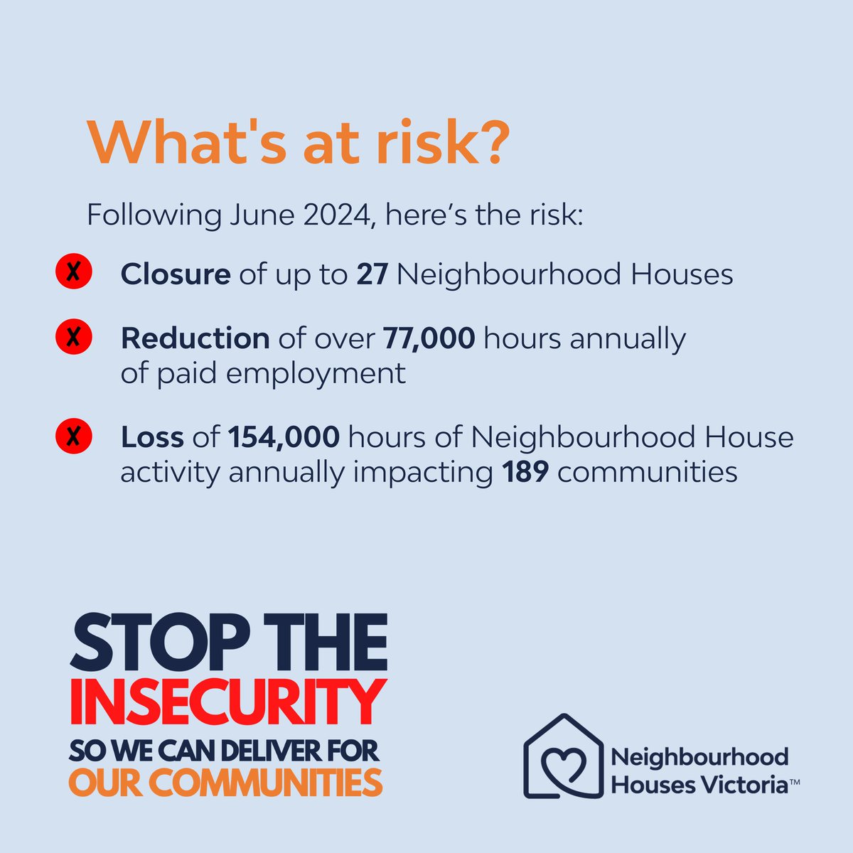 Comm_Unity_Plus's tweet image. END THE UNCERTAINTY AND INSECURITY.
@nhousesvic play a vital role in the lives of our community members.
We call on the State Government to commit to making current non-recurring supplementary funding a permanent part of Neighbourhood House Coordination Program Funding.