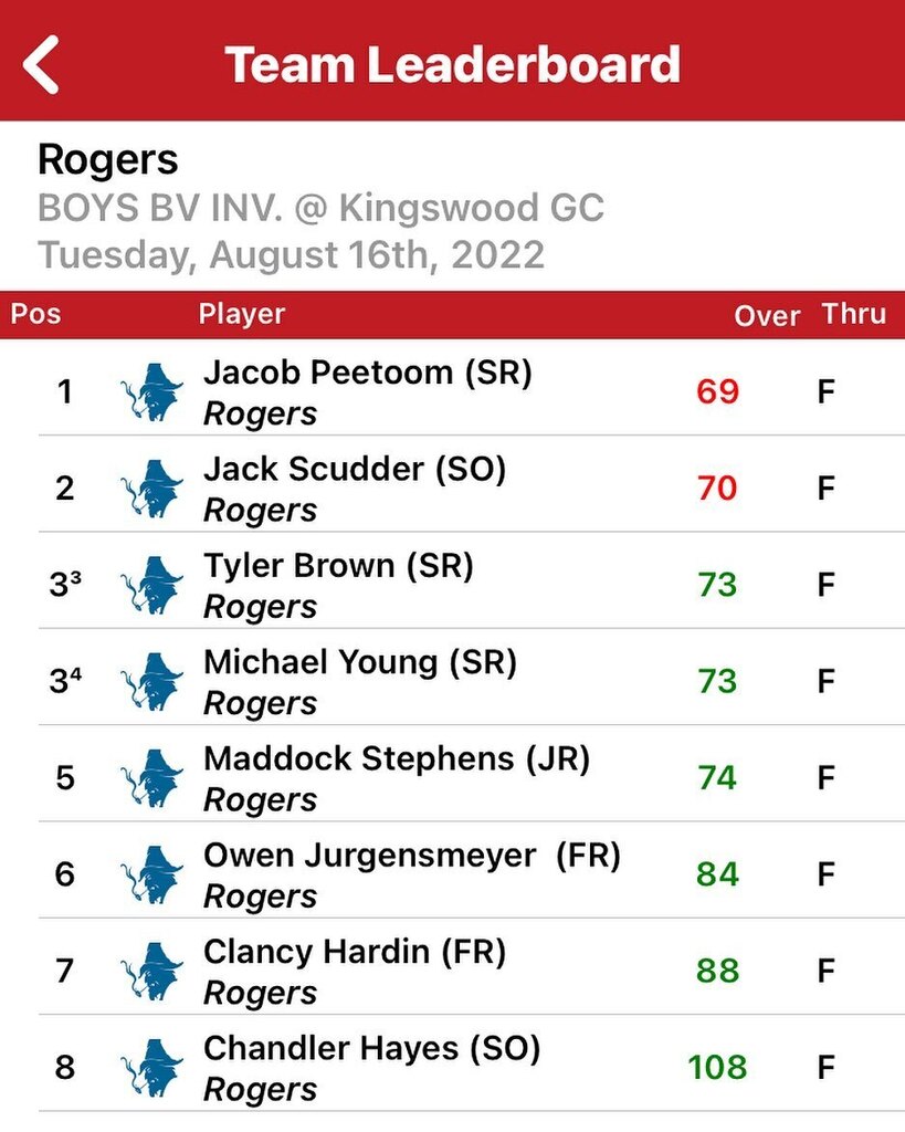 Mounties team score 285 wins at Kingswood!!! (+1 as a team) instagr.am/p/ChVvNVLstfK/