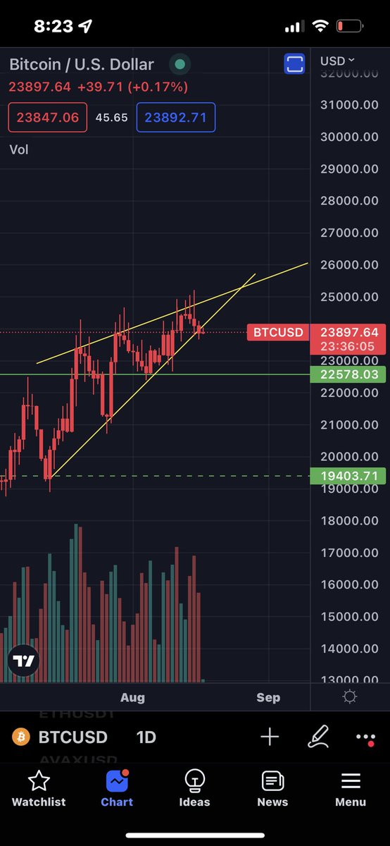 Went heavy capital short on #Bitcoin🫡