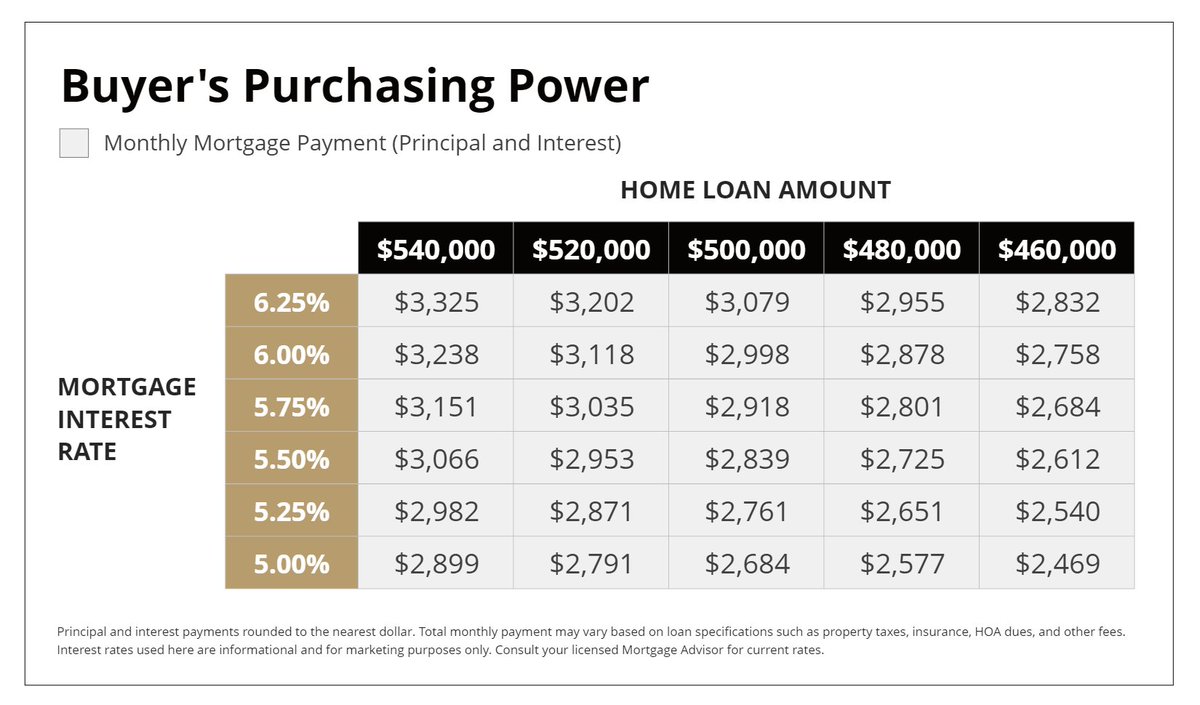 irisburtoncos's tweet photo. Buyer\'s Purchasing Power
#interest rates #movingtocolorado #homebuyer #homebuying #househunting #Mortgagerates #realestate #coloradorealestate https://t.co/8pTIOztIKC