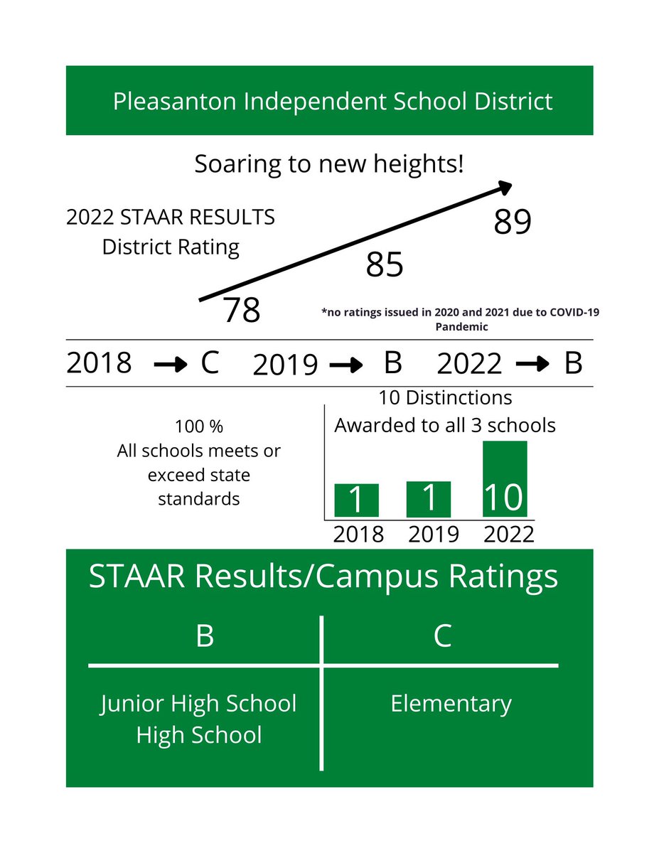DrVenusV's tweet photo. Pleasanton ISD Eagles 🦅 are soaring to new heights! #successisateamsport https://t.co/pdj8yO0Ncz