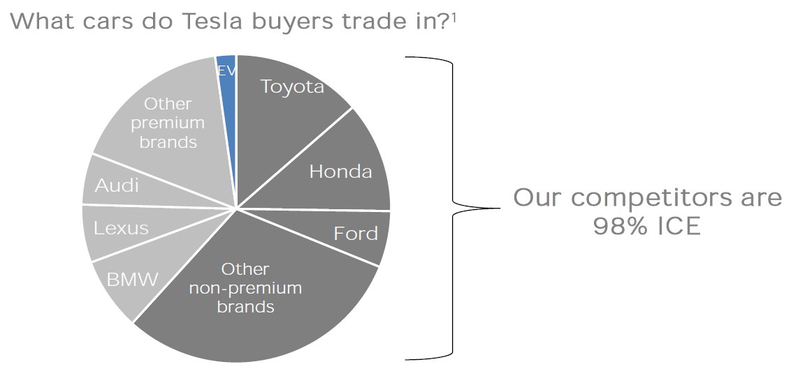 SawyerMerritt's tweet photo. Last year Tesla said the majority of the cars customers are trading in when they buy a Tesla are non-premium brands. This suggests avg people are willing to spend up for Tesla's superior product. https://t.co/5dQ6IEfzI5