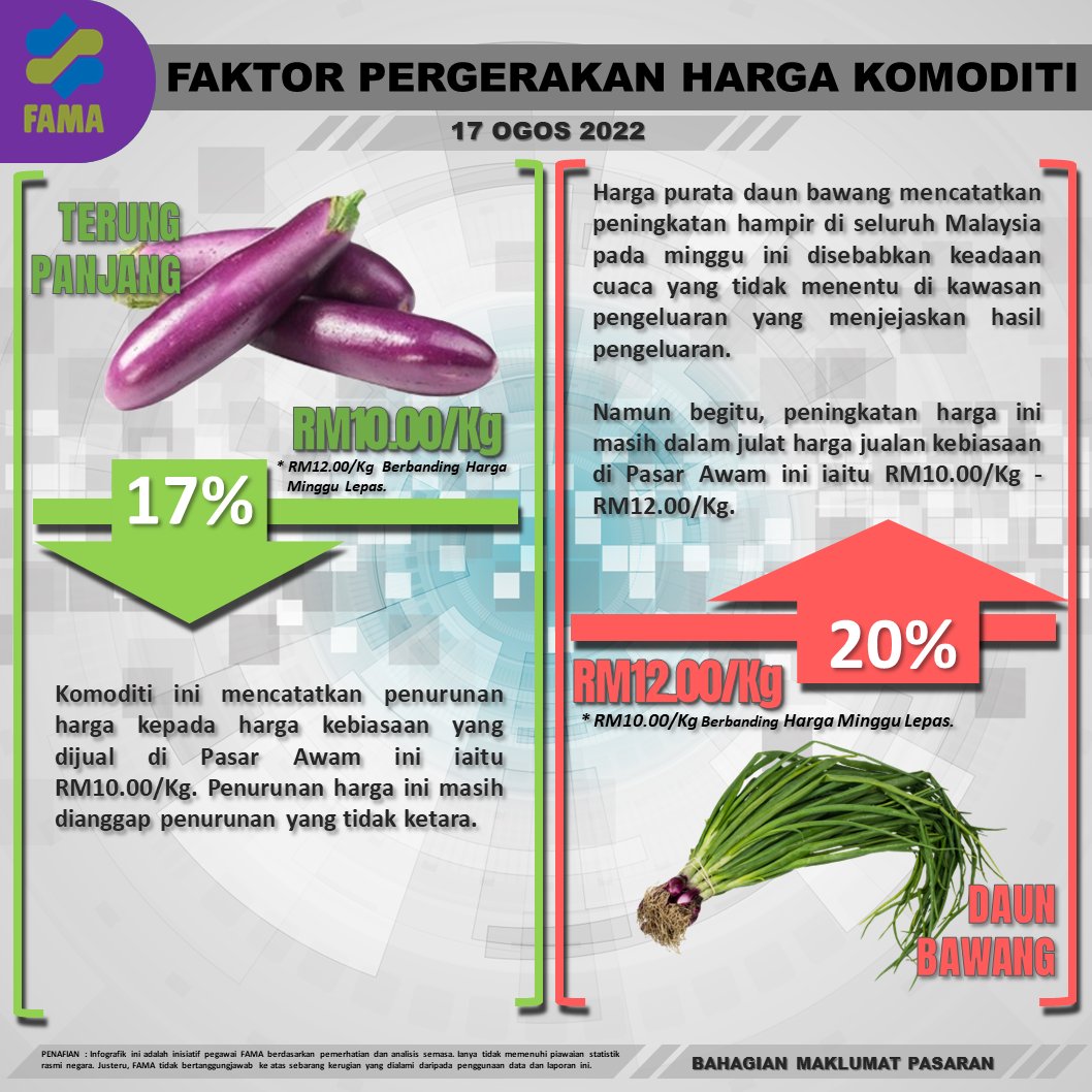 FamaRMP's tweet photo. Perbandingan Harga Runcit Pasar Awam Keramat (17 Ogos 2022)
@FAMA_Malaysia 

#MAFIMalaysia
#MAFIPrihatin
#FAMA
#FAMAdihatirakyat
#infografikagromakanan
#Infografik
#KitaJagaKita
#KomoditiPasaranPertanianTerpilih
#lindungidirilindungisemua https://t.co/h4IIximp5o