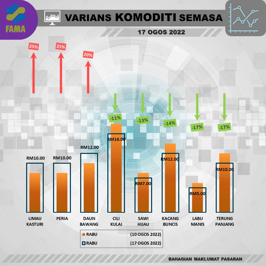 FamaRMP's tweet photo. Perbandingan Harga Runcit Pasar Awam Keramat (17 Ogos 2022)
@FAMA_Malaysia 

#MAFIMalaysia
#MAFIPrihatin
#FAMA
#FAMAdihatirakyat
#infografikagromakanan
#Infografik
#KitaJagaKita
#KomoditiPasaranPertanianTerpilih
#lindungidirilindungisemua https://t.co/h4IIximp5o