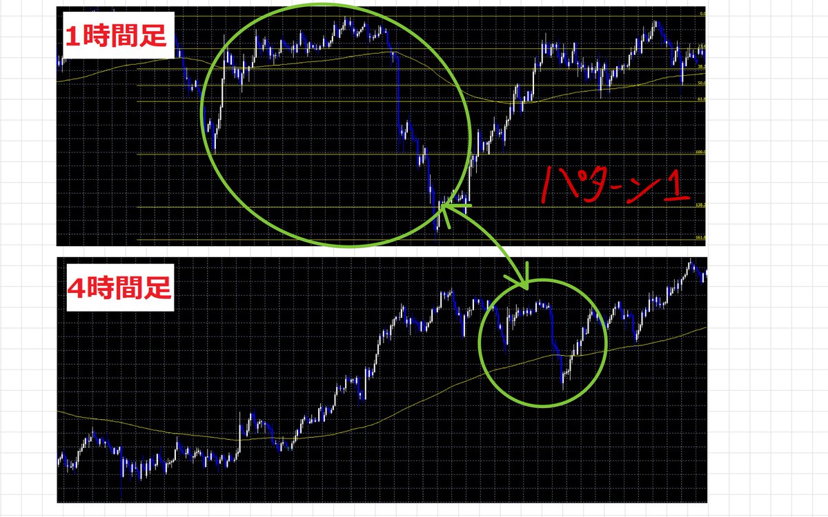 JO0sthSYpVRt2hn's tweet image. ◎フィボナッチからチャンスを導き出す

①意識ラインをドカンと割ったら、
フィボナッチを引く！

②フィボナッチ138.2％～200％の中で
分割エントリーをしていく！

そして、この手法の精度を上げる為に
パターン１とパターン２を取り入れる。
※画像参照

徹底的にこの考えを頭に焼き付けて欲しい！