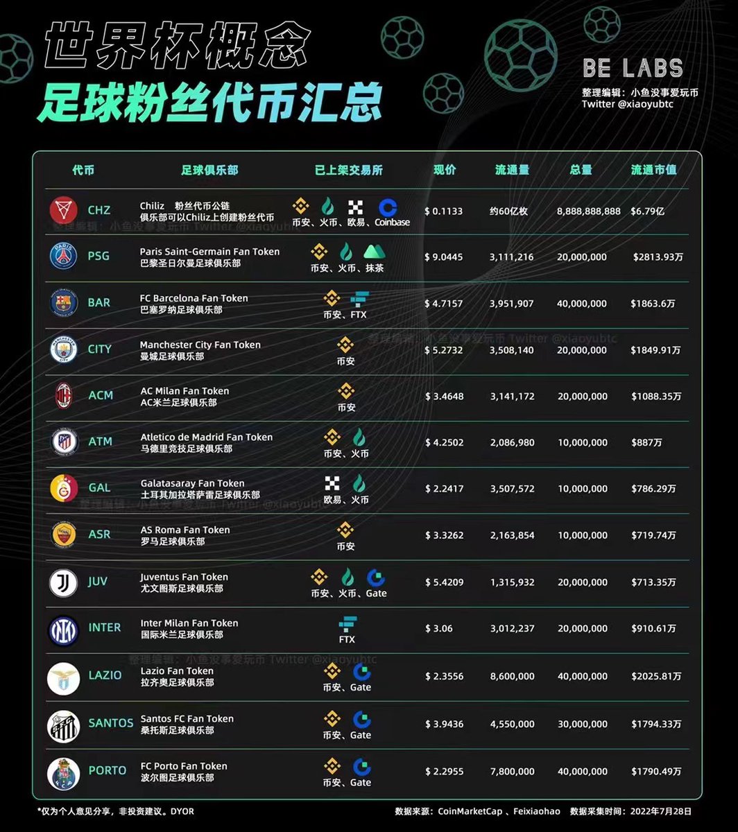 kk_crypto123's tweet photo. 【世界杯热门币汇总】💖
潜力币： #CHZ   #PSG #city ...
4年一次的 #世界杯 即将来临，大多数人还没有察觉到粉丝代币的价值和巨大的潜力，可以趁着行情震荡，多空博弈，市场情绪低迷时候，提前埋伏。
😉独立行情才刚开始...
#cryptomarket https://t.co/QQZ2PhL51J