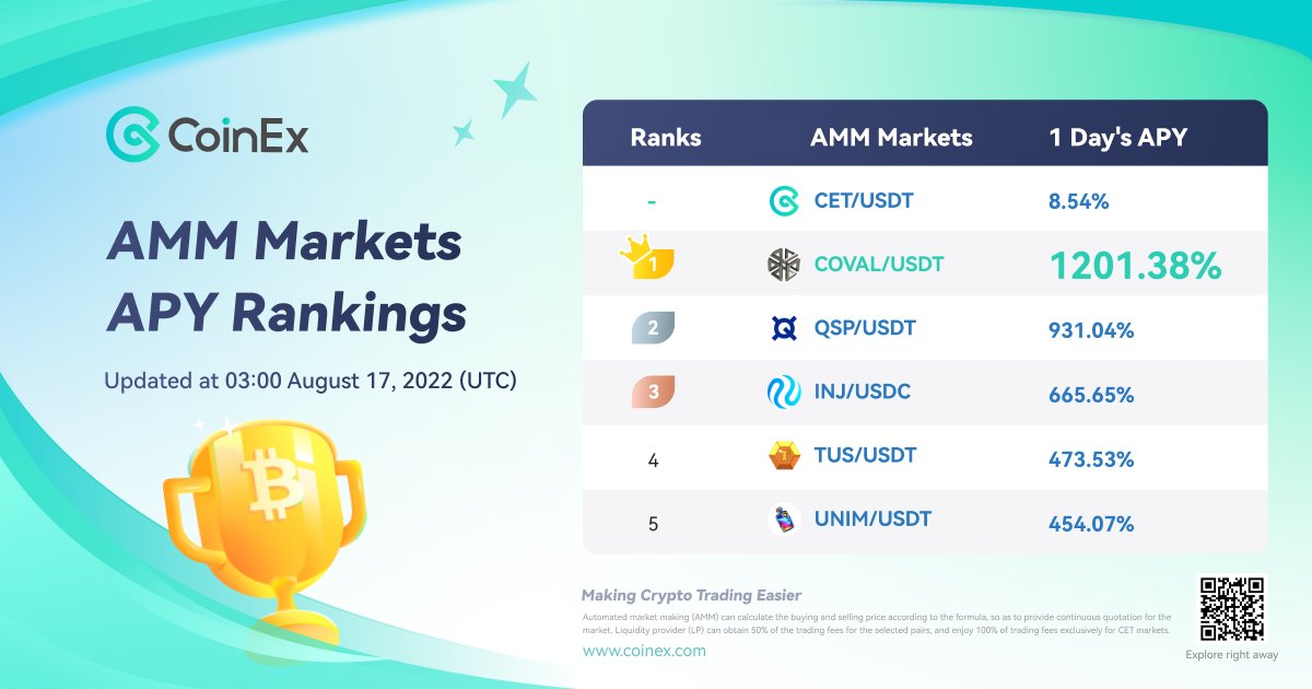 coinexcom's tweet photo. Check out today's Top 5 1-Day's APY of AMM Market! ✨

🥇 $COVAL/USDT @circuitsofvalue
🥈 $QSP/USDT @Quantstamp
🥉 $INJ/USDC @InjectiveLabs
4️⃣ $TUS/USDT @Treasureunderse
5️⃣ $UNIM/USDT @crypto_unicorns

Discover more 👉 https://t.co/FIx7UpSKnS

#CoinEx https://t.co/lIXkXJfPEL