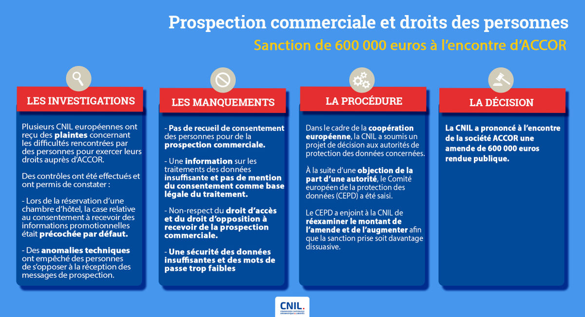 CNIL's tweet photo. ℹ️🔴La CNIL prononce une #sanction de 600 000 euros à l’encontre d'ACCOR, notamment pour avoir procédé à de la prospection commerciale sans le consentement des personnes concernées et pour ne pas avoir respecté les droits des clients et des prospects 👉 https://t.co/2GZH7BqDzZ https://t.co/7MpieLxbQy