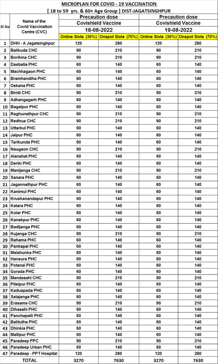 COVID Precautionary dose  vaccination of above 18 years age group will be done on 18th &amp; 19th Aug from 9am to 1pm(70% On Spot) &amp; 2pm to 4pm(30% online).Online booking today at 6pm. For offline tokens will be distributed at vaccination centers before vaccination. @CJagatsinghpur