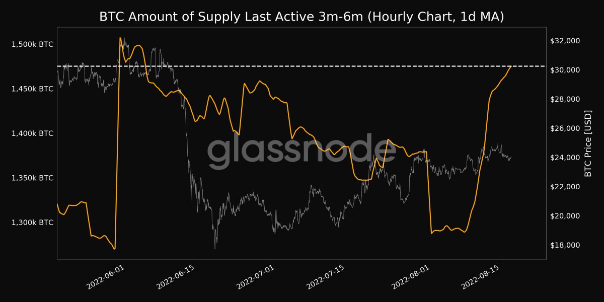 glassnodealerts's tweet photo. 📈 #Bitcoin $BTC Amount of Supply Last Active 3m-6m (1d MA) just reached a 1-month high of 1,474,929.945 BTC

View metric:
https://t.co/xD7zWV6u5s https://t.co/ANkgzhAWvv
