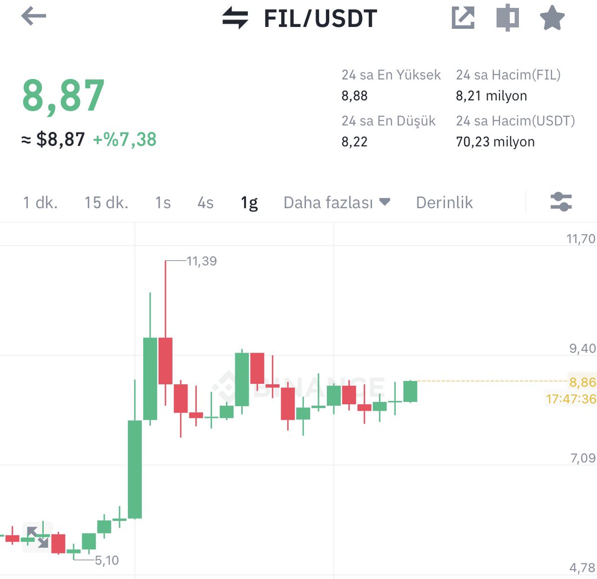 Vforrkripto's tweet photo. Herkese Günaydın 🙌

#Fil Grafiğini birlikte takip ediyoruz , Umarım bir kere daha dip yapar ve 0.77-0.8$ 'dan Toplarız. Henüz alım yapmadık !

#Filecoin %70 + kazanç potansiyelleli.
Sizinde takipte olduğunuz grafikler varsa paylaşabilirsiniz #Btc #Crypto https://t.co/Hb0qbXyzK6