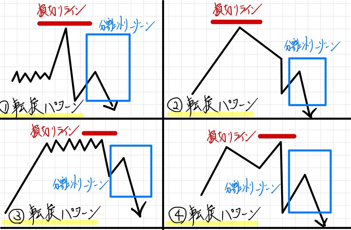 JO0sthSYpVRt2hn's tweet image. 200EMAの上で
乖離している時の転換パターン８つ！！

①ドカン上げ→ドカン下げ
②ドカン上げ→切り下げ→ドカン下げ
③レンジ→ドカン下げ
④ネックラインをドカン下げで割る
⑤レンジ三尊天井
⑥若干のジリ上げ→ドカン下げ
⑦切り上げ三角持ち合い→ドカン下げ
⑧ドカン上げ→レンジ→ドカン下げ