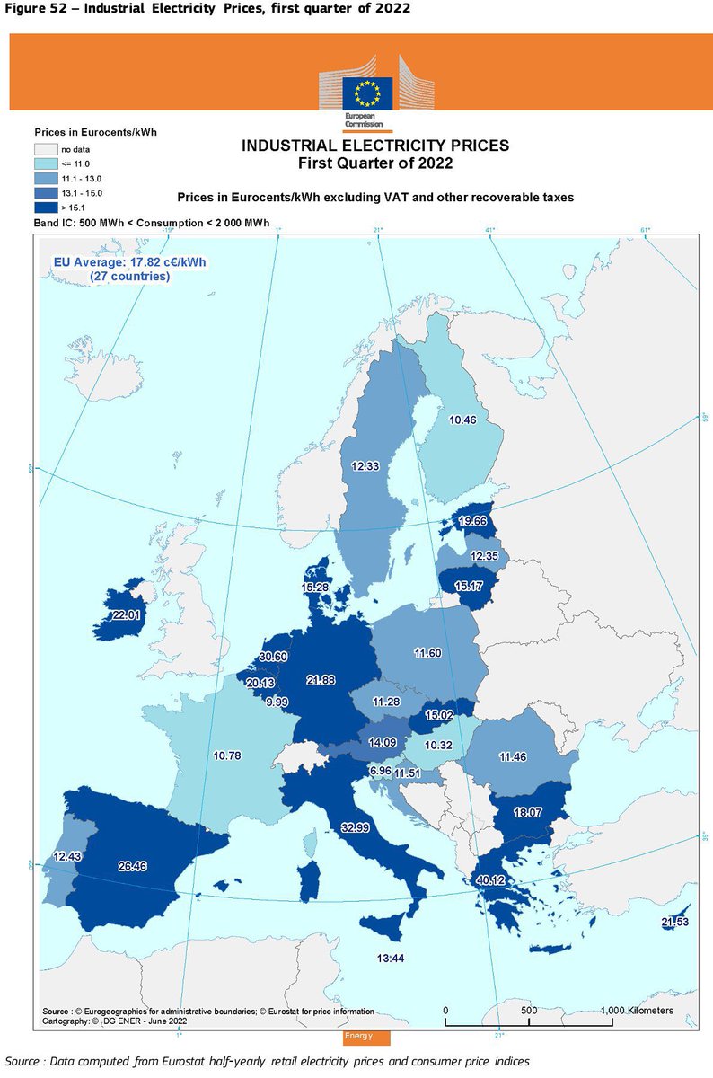 OperadorNuclear's tweet photo. @Berto_VIG Qué pena que utilicéis un gráfico de precios mayoristas a futuro y «olvidéis» que Francia lleva décadas con precios mucho más bajos para los consumidores domésticos e industriales. https://t.co/AhNPVJPGcu