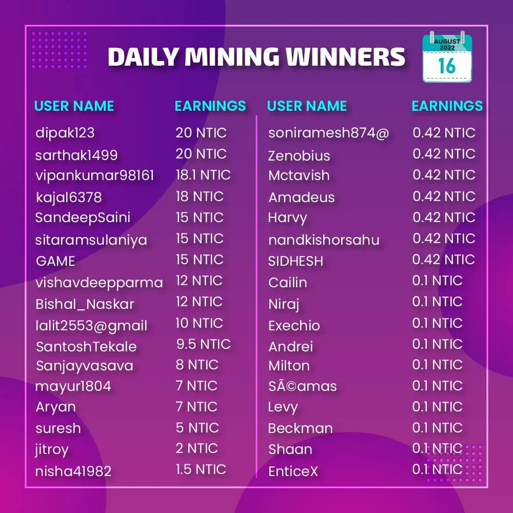 EnticeCoin's tweet photo. 16 August Mining Winner List🤩

You want to be in this list?🤔
You just need to be in the mining pool of Entice Games to earn mining coins!🥳

Keep Playing Keep Mining Keep Earning!💪🏆
#enticecoin #enticegame #enticer #entice #NTIC #winners #P2E #game https://t.co/njm4F1Midc