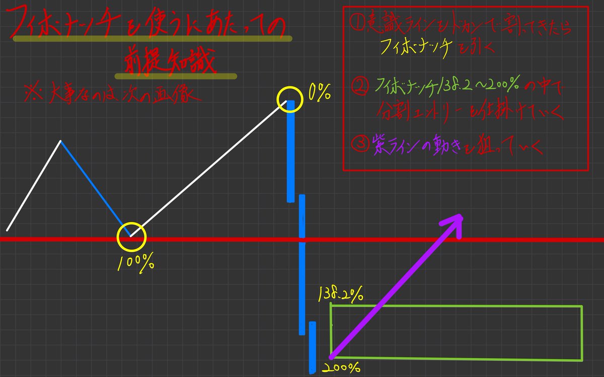 JO0sthSYpVRt2hn's tweet image. ◎フィボナッチからチャンスを導き出す

①意識ラインをドカンと割ったら、
フィボナッチを引く！

②フィボナッチ138.2％～200％の中で
分割エントリーをしていく！

そして、この手法の精度を上げる為に
パターン１とパターン２を取り入れる。
※画像参照

徹底的にこの考えを頭に焼き付けて欲しい！