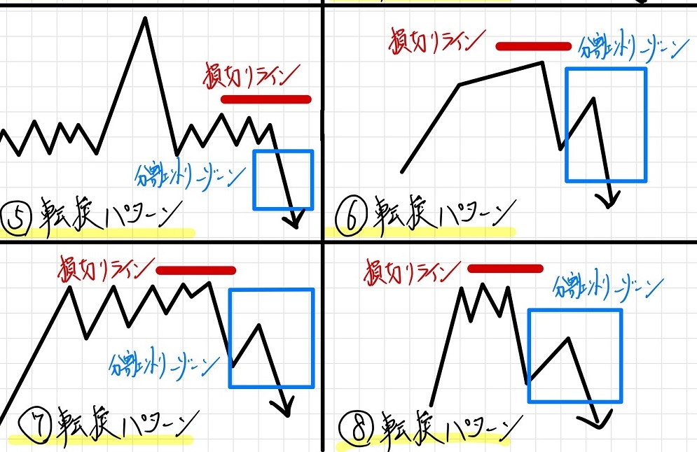 JO0sthSYpVRt2hn's tweet image. 200EMAの上で
乖離している時の転換パターン８つ！！

①ドカン上げ→ドカン下げ
②ドカン上げ→切り下げ→ドカン下げ
③レンジ→ドカン下げ
④ネックラインをドカン下げで割る
⑤レンジ三尊天井
⑥若干のジリ上げ→ドカン下げ
⑦切り上げ三角持ち合い→ドカン下げ
⑧ドカン上げ→レンジ→ドカン下げ