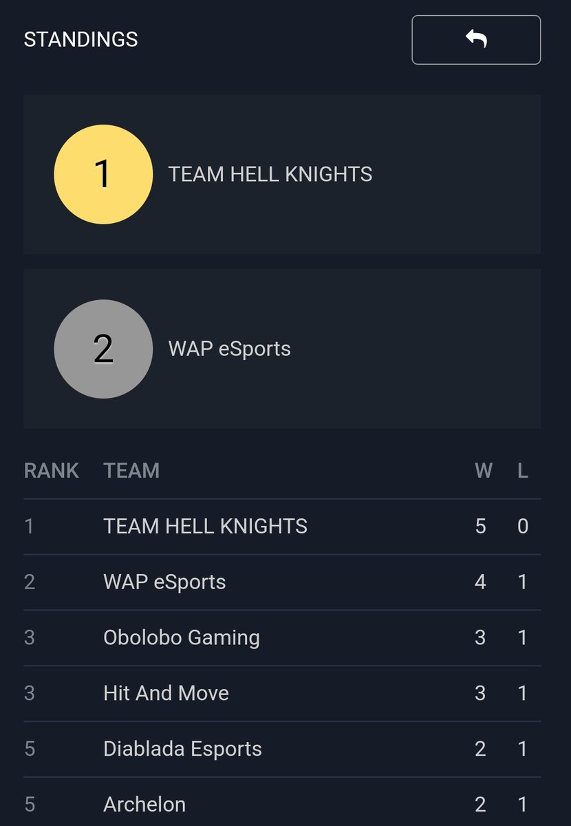 teamhellknights's tweet photo. ¡LA QUALY ES NUESTRA! 🔥
Nuestros caballeros vencen a @WAPEsports y nos consagramos ganadores del #OpenQualy de @piramidestadium y @animeconargentina.
¡Nos vemos en las semifinales! 😉
#THKxLOL #GoTHK https://t.co/ZRgfqeB6KC