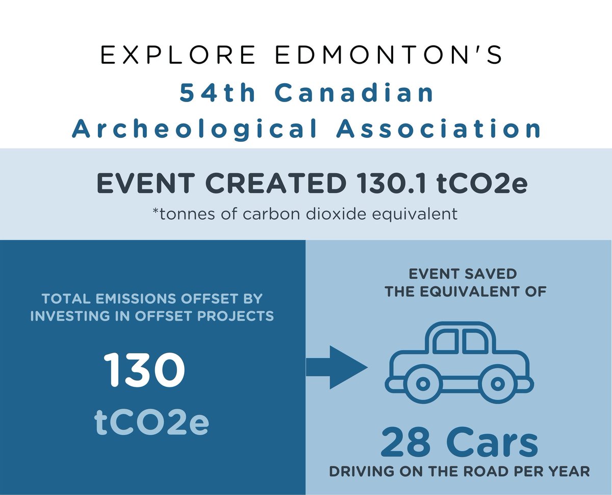 Thank you to all who helped make the 2022 hybrid CAA a climate friendly event! We finally have the data in - the hybrid conference saved the equivalent of 28 cars carbon output!