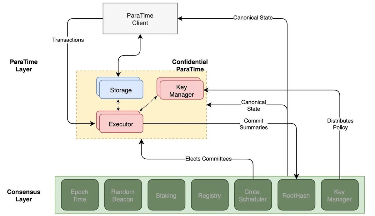 man_inthe_block's tweet photo. This  is the beauty of ParaTime Layer in @OasisProtocol 

Workloads processed on one ParaTime work symphonically with the Consensus layer to ensure network security and finality, without impacting other ParaTimes

#ROSE $ROSE #ParaTime #Web3 #OasisTech #Security #netwrork https://t.co/R2nrPZCgfw