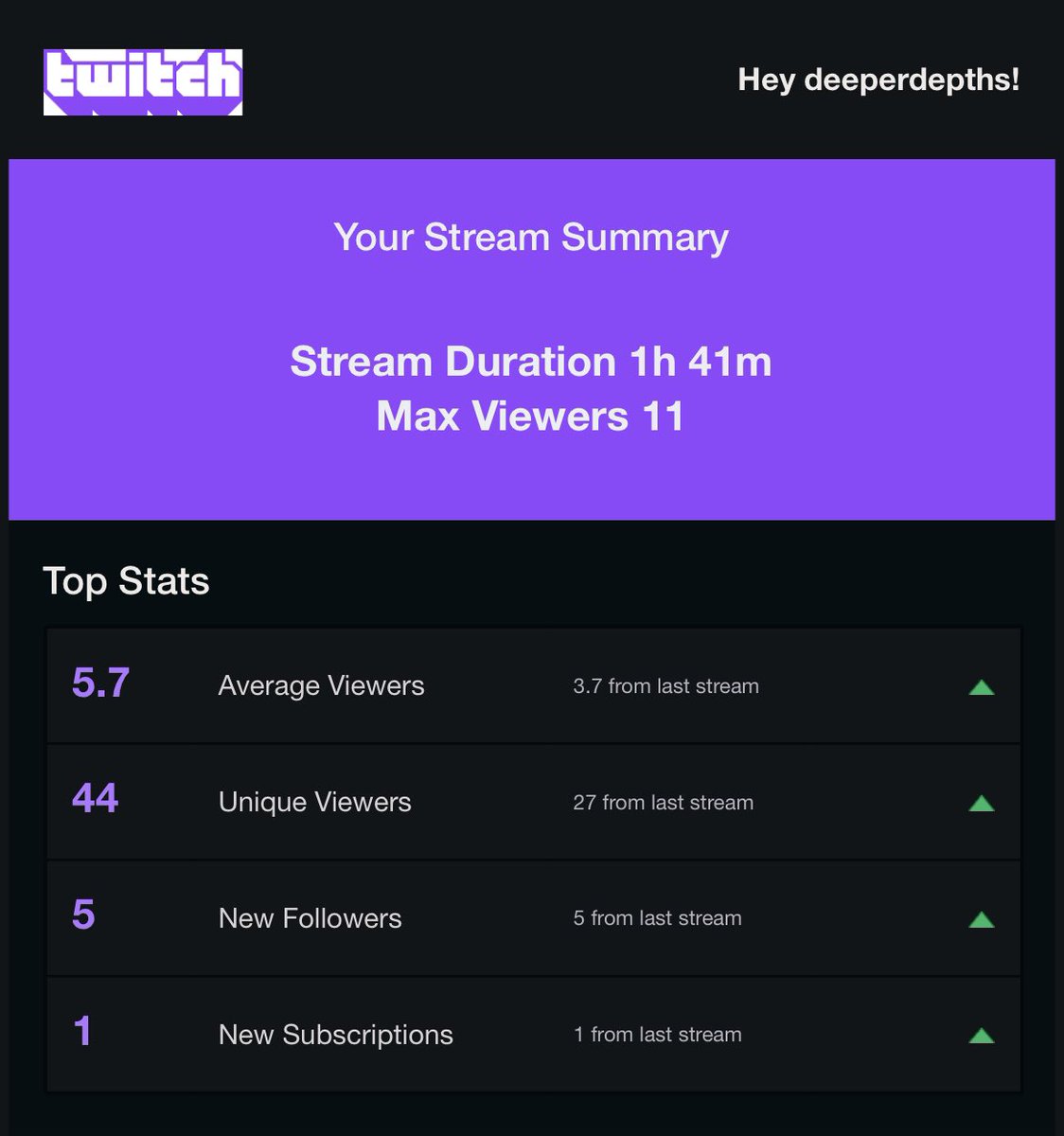 TheDeeperDepths's tweet photo. May not mean much to some but considering where I started still less than a year ago Iโm grateful, appreciate all who came and hung out on the #deeperlevel while streaming @MarvelSnap you guys/gals are awesome! https://t.co/b6jZzODfuC