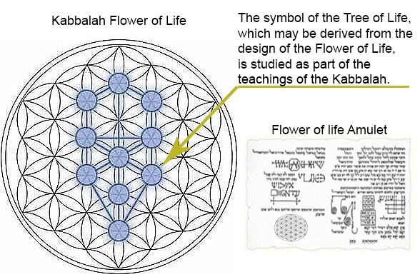 MetaOccult's tweet image. 📕Learn #Occult 

The tree of life generally refers to the Kabbalah tree of life, also known as the inverted tree and the Kabbalah tree of life. It is a mysterious symbol used in Judaism and a part of the traditional Jewish philosophical thought "Kabbalah".