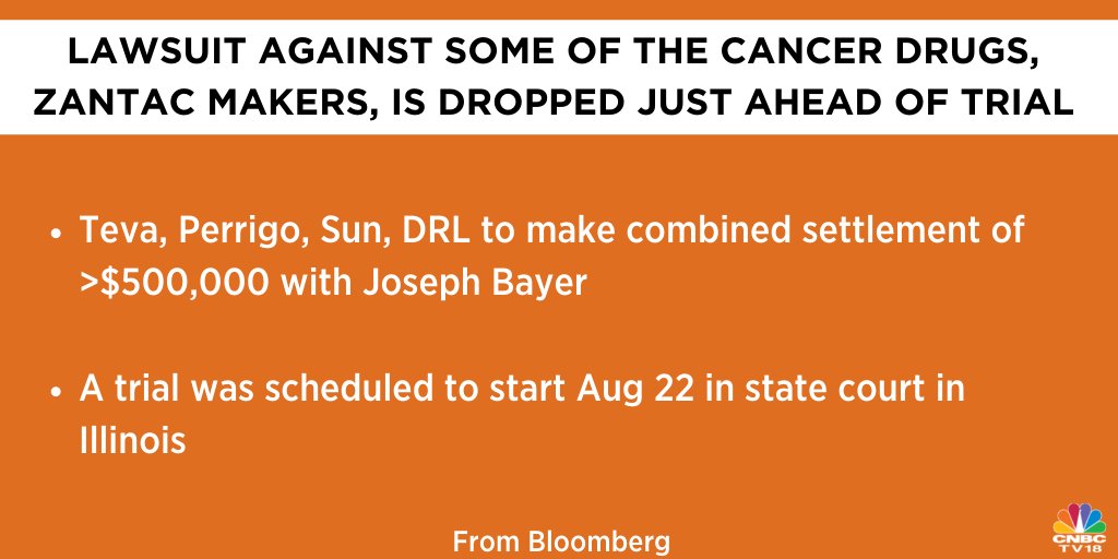 CNBCTV18Live's tweet photo. Lawsuit against some of the #Cancer drug, Zantac makers, is dropped just ahead of trial. #Teva, #Perrigo, Sun, #DRL to make a combined settlement of >$500,000 with Joseph Bayer, From Bloomberg https://t.co/ewzxUlRgro