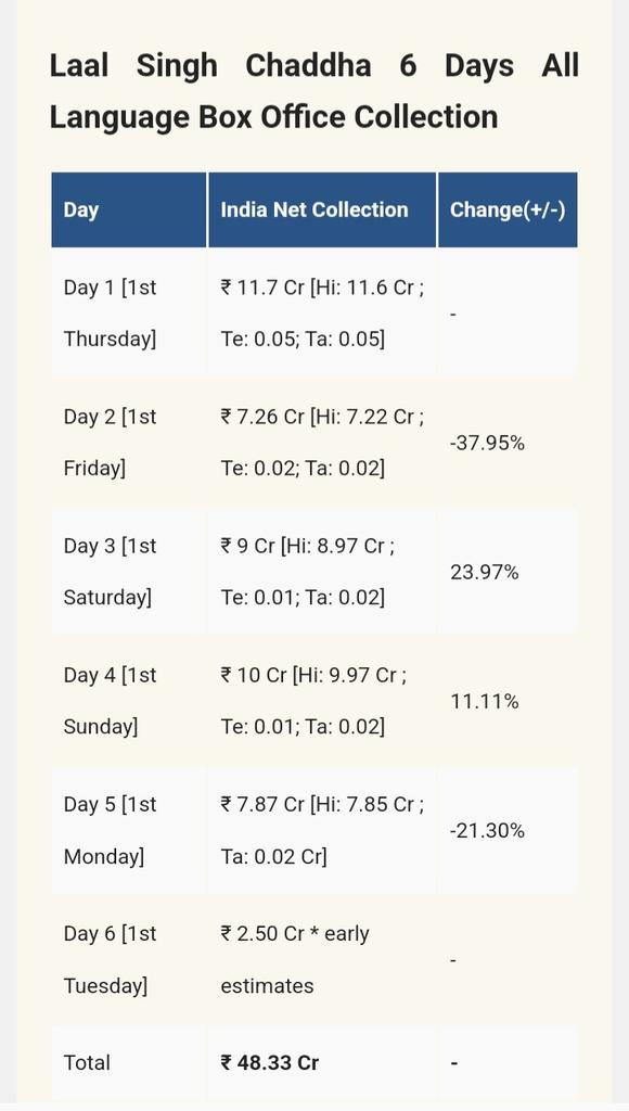 go4rishabh's tweet image. पहले वीकडे के दिन औंधे मूं गिरा Laal Singh Chaddha का बॉक्स ऑफिस कलेक्शन। मंगलवार को सिर्फ़ ₹2.5 करोड़ जुटा पाई Aamir Khan की फ्लॉप फिल्म। 1st Day शो, Rakshabandhan, Sat &amp;amp; Sun और 15 Aug के बावजूद मंगलवार मिलाकर 6 दिनों में Box Office पर ₹50 करोड़ का आंकड़ा पार न कर पाई फिल्म।