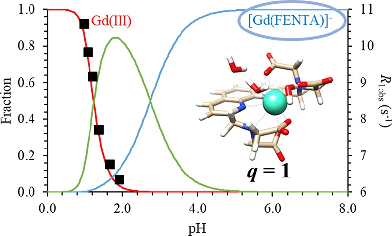 bhkenlo's tweet photo. Physico-Chemical Characterization of a Highly Rigid Gd(III) Complex Formed with a Phenanthroline Derivative Ligand https://t.co/vEZsArf5Ef Lihi, Kálmán, and co-workers @InorgChem #gadolinium #phenanthroline #FENTA #contrast_agents #DTPA #DOTA #MRI https://t.co/xHIDJKVjmP