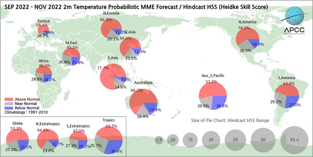apcc21's tweet photo. And finally, take a look at our global summary graphics that show the probabilistic forecasts in an easy to understand format.
#globalsummary #globaloutlook #probabilisticforecast #climateoutlook #APCC #seasonalforecast #climateinformation #prediction #MME #MultiModelEnsemble https://t.co/OvU6tb8mvt