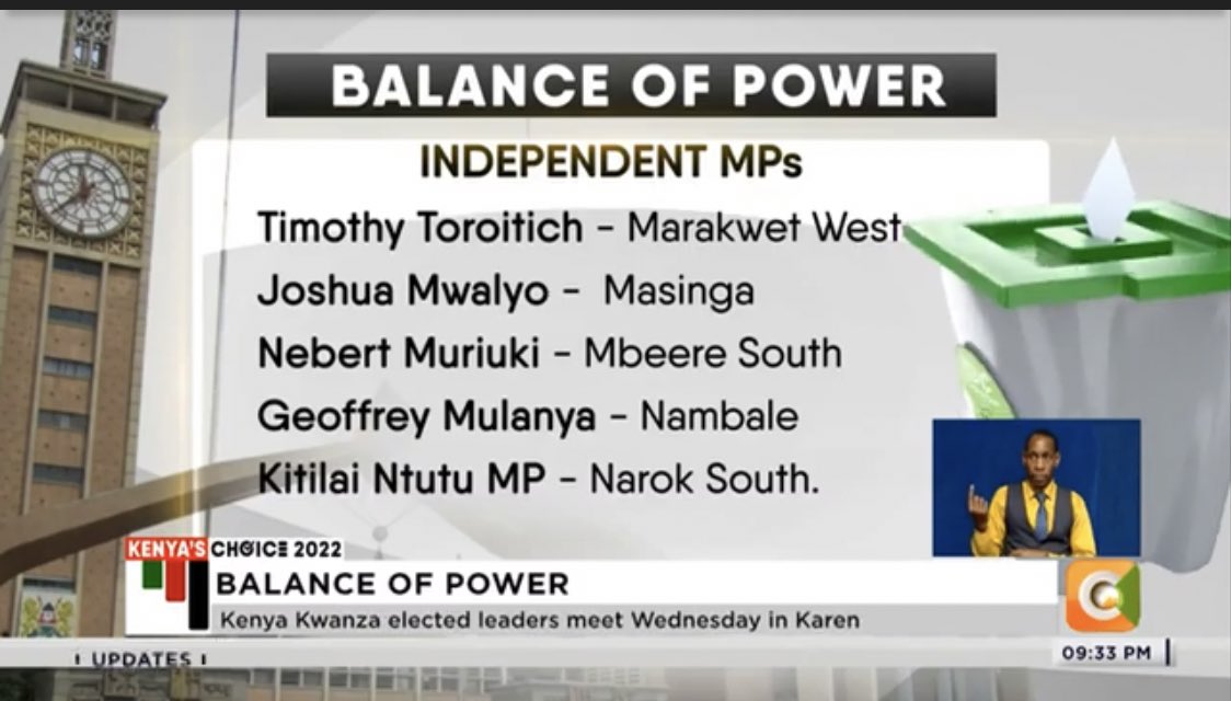 atanasi_x's tweet photo. #GameOfNumbers
I’m predicting 9 out of the 12 Independent MP-Elect will be Joining Kenya Kwanza | UDA in Parliament. Bunge Supremacy Battle https://t.co/69WJtT2G2j
