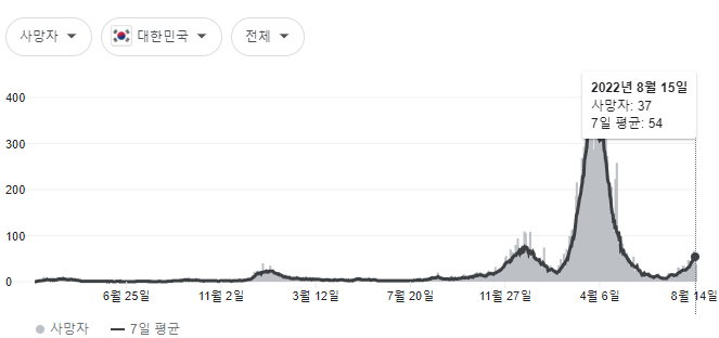 lemonaid1206's tweet photo. 최근 사망자 증가추세가 꽤 가파른데 세상 되게 편하게 사시는 듯. https://t.co/9FA02CHS6b