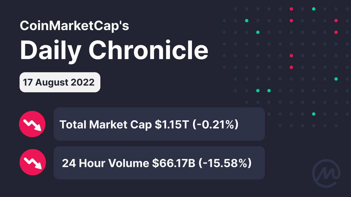 CoinMarketCap's tweet photo. #CMC Daily Chronicle - Wednesday is looking a bit red. What do you think this means? 👀 

#CoinMarketCap #CMC #crypto #cryptonews https://t.co/yXC1q9Wjvg
