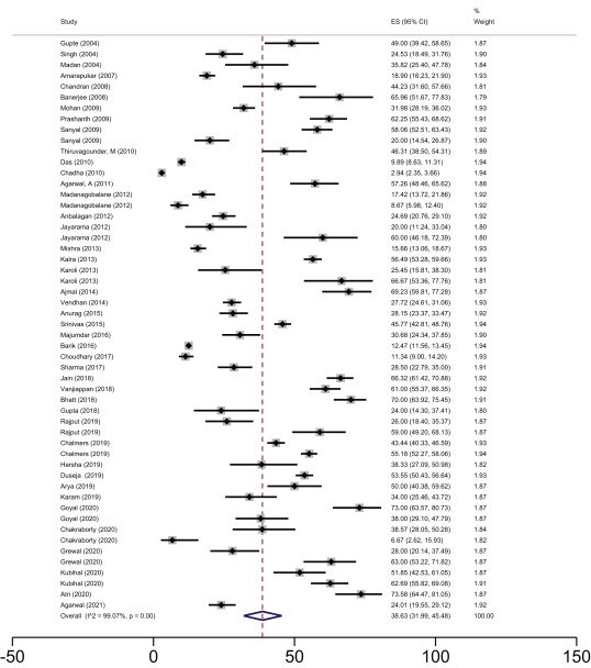 From the archives of JCEH. A systematic review of the published literature and meta-analysis was carried out to estimate the prevalence of NAFLD in the Indian population. @drshalimar,@elhence_anshu @ajay_duseja 👆Battle of the Bulge #livertwitter DOI10.1016/j.jceh.2021.11.010