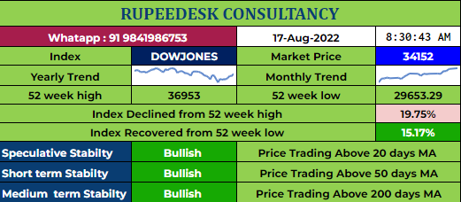 K_Karthik_Raja's tweet photo. US stocks end higher amid upbeat earnings; analysts caution investors against chasing the rally
#Usdollar #nasdaq #usmarket #Fed #EURUSD #pivotlevels #SGXNIFTY #Sharemarket #OptionsTrading #stockstobuy #sharemarketindia
#Breakingnews #Nifty #breakoutstocks #USDINR https://t.co/pheFED7wfI