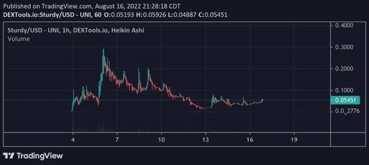 $Sturdy chart showing signs of bullishness from the bottom, this could be an epic reversal past ATH.

<a href="/SturdyInu/">Sturdy Inu</a> Currently sitting @ 50k mcap

Chart : dextools.io/app/ether/pair…

TG : t.me/SturdyInu
