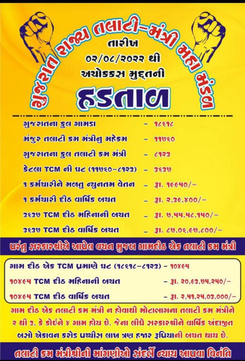 તલાટી કમ મંત્રી ફક્ત ચાર્જ માં ગામ રાખવાથી સરકારશ્રી ને વાર્ષિક અઢી અબજનો ફાયદો થાય છે, અન્ય વિભાગની કામગીરી તથા મહેસૂલી કામગીરી તો અલગ
આમ છતાં તલાટી કમ મંત્રી ને પગાર ધોરણ તથા પ્રમોશનમાં અન્યાય થાય છે.<a href="/CMOGuj/">CMO Gujarat</a> <a href="/Bhupendrapbjp/">Bhupendra Patel</a> <a href="/brijeshmeja1/">Brijesh Merja</a> <a href="/KanuDesai180/">Kanu Desai</a> <a href="/GRTMM1/">ગુજરાત રાજ્ય તલાટી મંત્રી મહામંડળ (OFFICIAL)</a> <a href="/tcmmahisagar/">મહીસાગર જિલ્લા તલાટી કમ મંત્રી મંડળ</a>