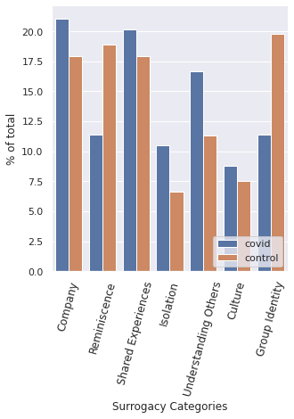 ponguru's tweet photo. The self-serving categories #Reminiscence and #GroupIdentity (feelings such as relating to a specific fanbase) played the function of a social surrogate lesser during #COVID19, a contrasting result to studies done on individualistic cultures like the US https://t.co/OYU7Af2YJJ