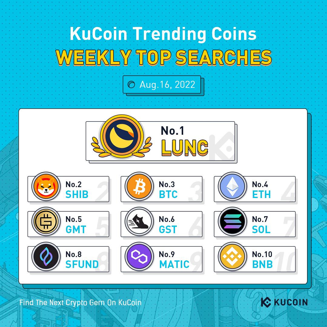 kucoincom's tweet photo. Top 10 Coins by Weekly Search Popularity on #KuCoin (Aug 16, 2022)

🔥 $LUNC
🔥 $SHIB
🔥 $BTC
🔥 $ETH
🔥 $GMT
🔥 $GST
🔥 $SOL
🔥 $SFUND
🔥 $MATIC
🔥 $BNB

#KuCoinTrendingCoins https://t.co/bkVUehTNSa