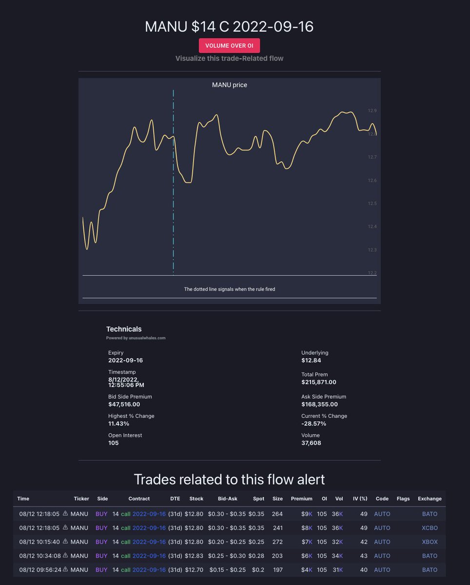 unusual_whales's tweet photo. The plot thickens with @elonmusk and $MANU.

Unusual whales issued numerous flow alerts + one extra unusual alert for $MANU on August 12.

$14 C 2022-9-16 expiry.

Someone clearly bet on $MANU and the UW system caught it.

Flow alerts were given for free: https://t.co/EarYBQXtz3 https://t.co/JdrY4H2Ptn
