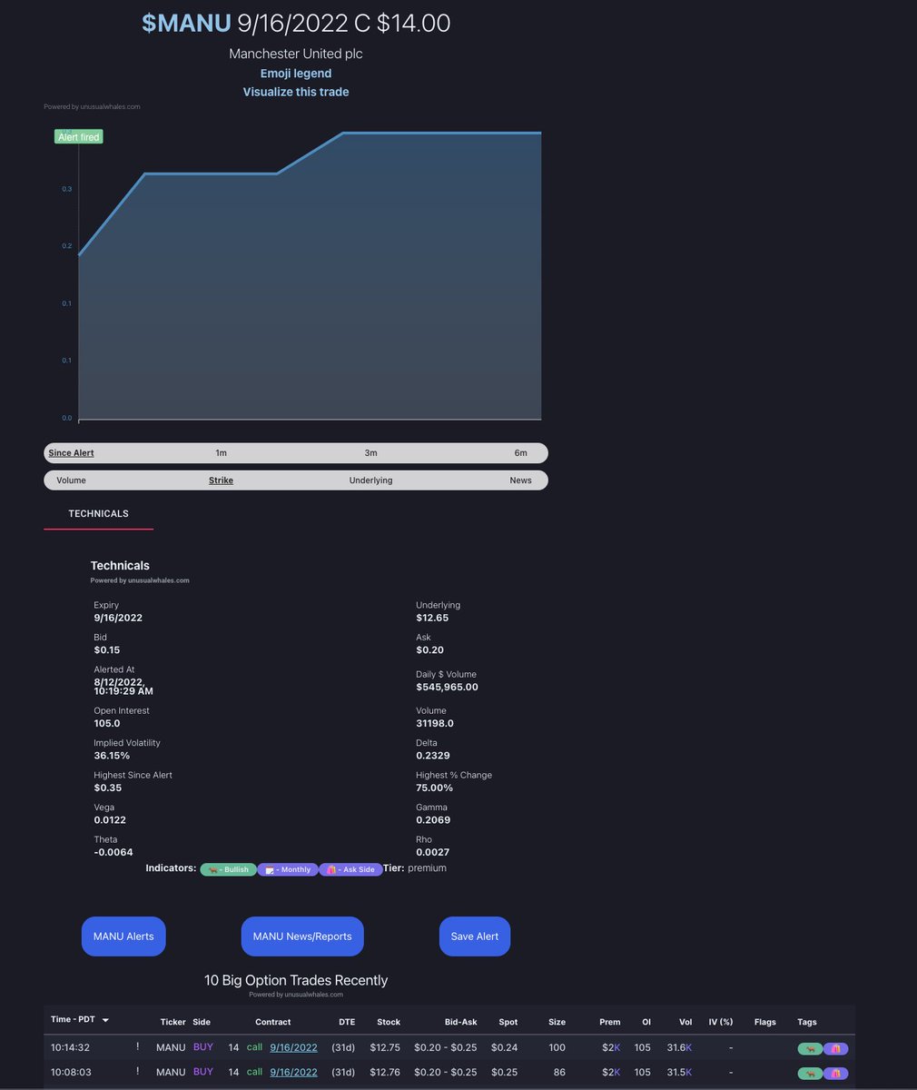unusual_whales's tweet photo. The plot thickens with @elonmusk and $MANU.

Unusual whales issued numerous flow alerts + one extra unusual alert for $MANU on August 12.

$14 C 2022-9-16 expiry.

Someone clearly bet on $MANU and the UW system caught it.

Flow alerts were given for free: https://t.co/EarYBQXtz3 https://t.co/JdrY4H2Ptn