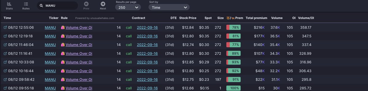 unusual_whales's tweet photo. The plot thickens with @elonmusk and $MANU.

Unusual whales issued numerous flow alerts + one extra unusual alert for $MANU on August 12.

$14 C 2022-9-16 expiry.

Someone clearly bet on $MANU and the UW system caught it.

Flow alerts were given for free: https://t.co/EarYBQXtz3 https://t.co/JdrY4H2Ptn