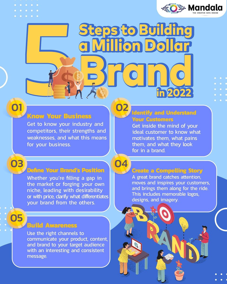 MandalaAnalytic's tweet photo. 5 Steps to Building a Million Dollar 💵 Brand in 2022
.
Free for 7 Days 👉🏻https://t.co/1emGsfJ88Z
#MandalaAnalytics #SocialAnalytics #SocialListening #SocialMarketing #Marketing #Brand https://t.co/JgrirHtPpR